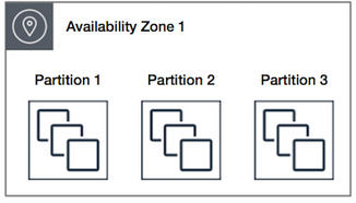 Spread Placement Groups